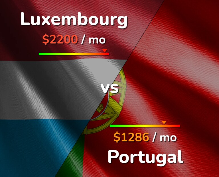Cost of living in Luxembourg vs Portugal infographic