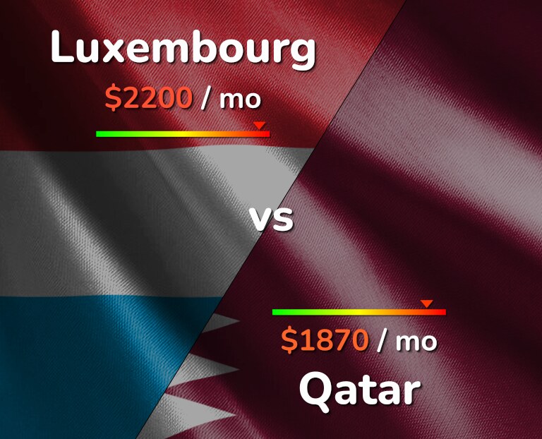 Cost of living in Luxembourg vs Qatar infographic