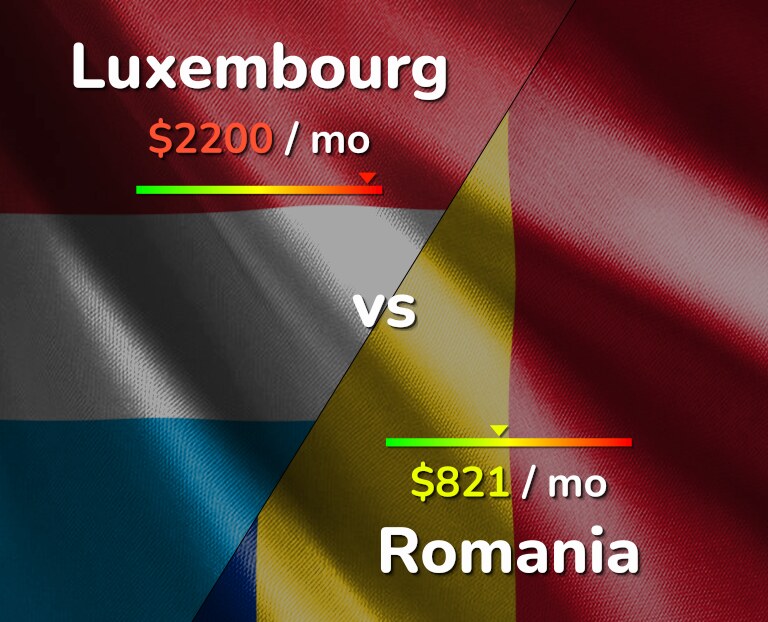 Cost of living in Luxembourg vs Romania infographic