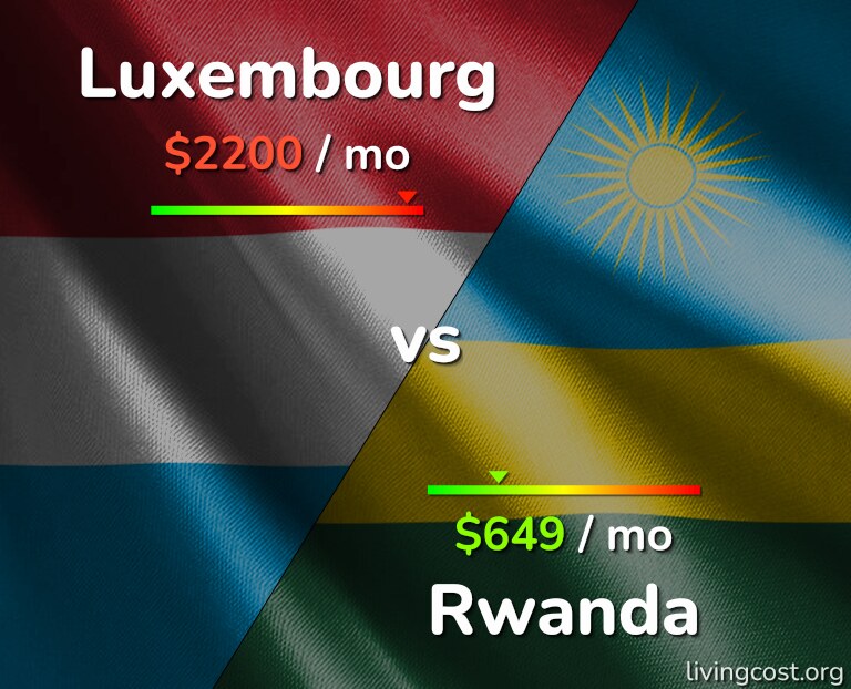 Cost of living in Luxembourg vs Rwanda infographic