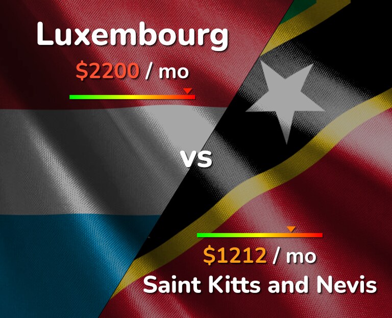 Cost of living in Luxembourg vs Saint Kitts and Nevis infographic