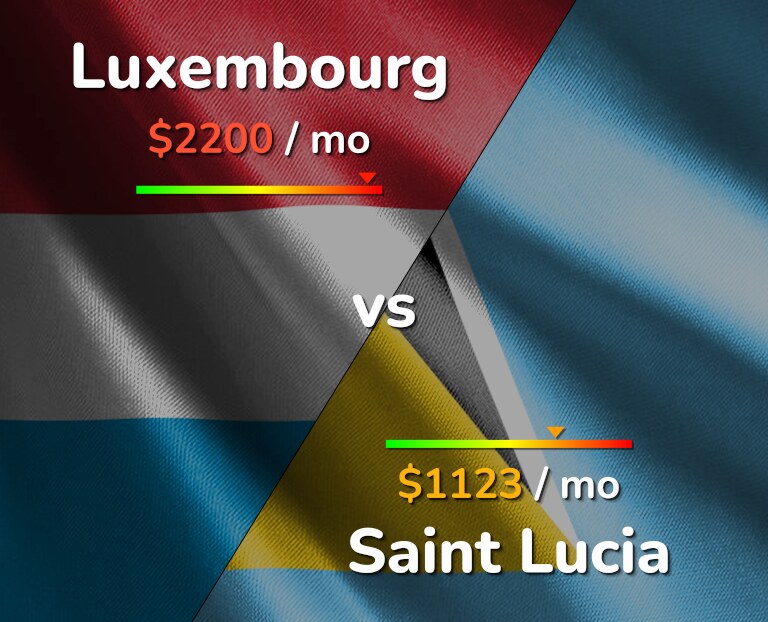 Cost of living in Luxembourg vs Saint Lucia infographic