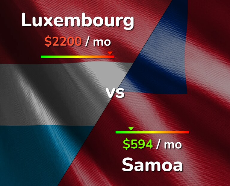 Cost of living in Luxembourg vs Samoa infographic
