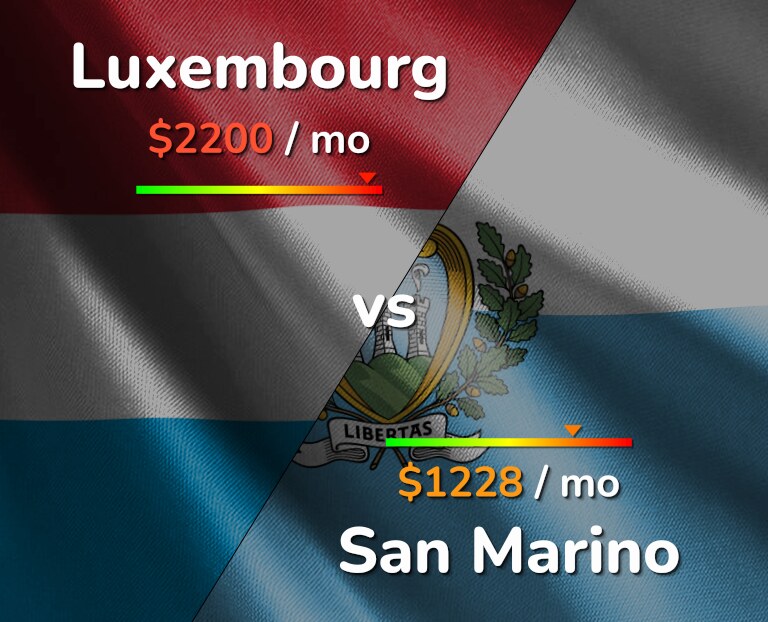 Cost of living in Luxembourg vs San Marino infographic