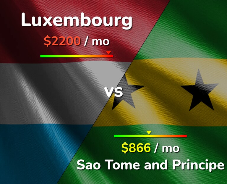 Cost of living in Luxembourg vs Sao Tome and Principe infographic