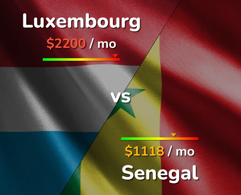 Cost of living in Luxembourg vs Senegal infographic