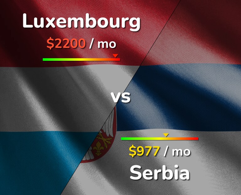 Cost of living in Luxembourg vs Serbia infographic