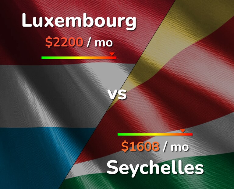 Cost of living in Luxembourg vs Seychelles infographic