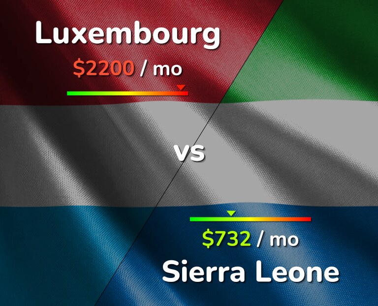 Cost of living in Luxembourg vs Sierra Leone infographic