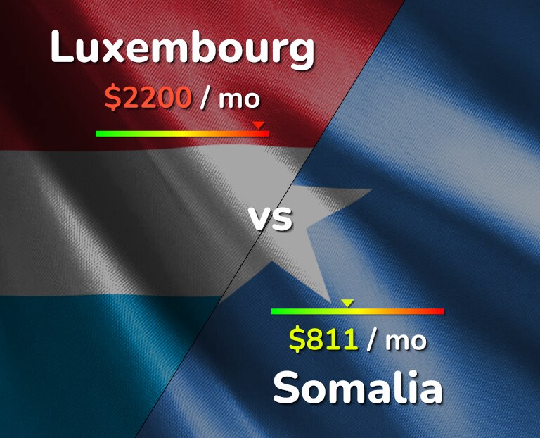 Cost of living in Luxembourg vs Somalia infographic