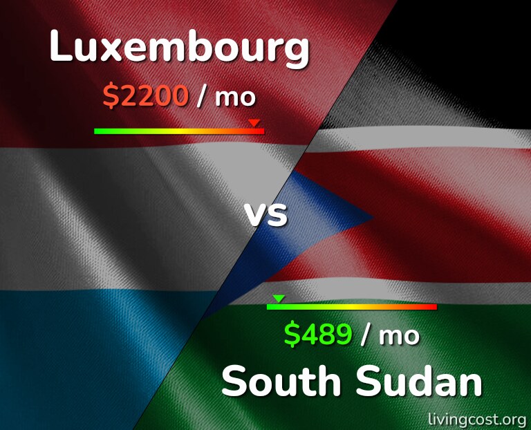 Cost of living in Luxembourg vs South Sudan infographic