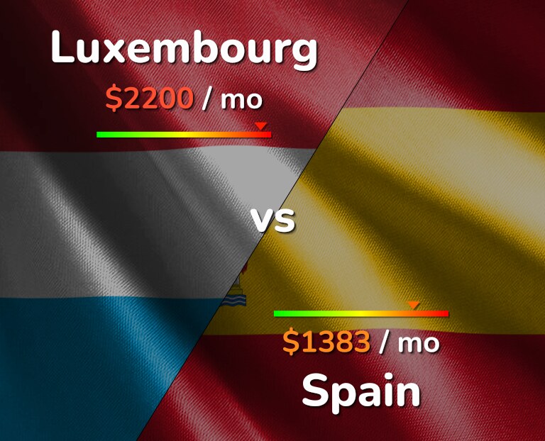 Cost of living in Luxembourg vs Spain infographic