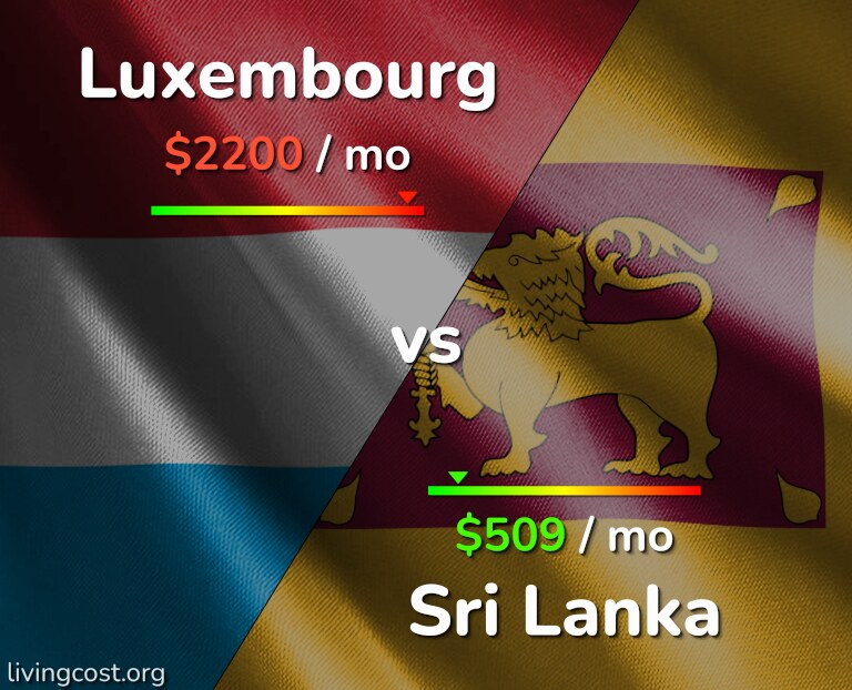 Cost of living in Luxembourg vs Sri Lanka infographic