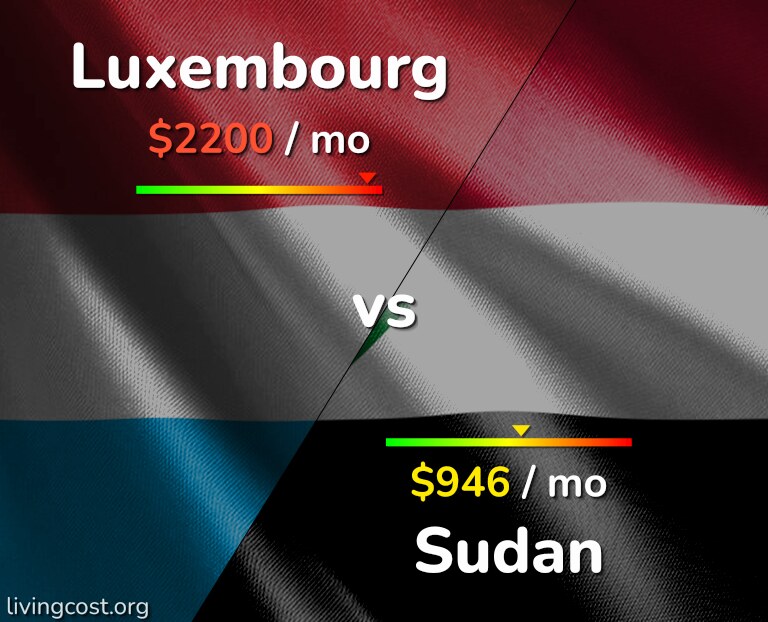 Cost of living in Luxembourg vs Sudan infographic