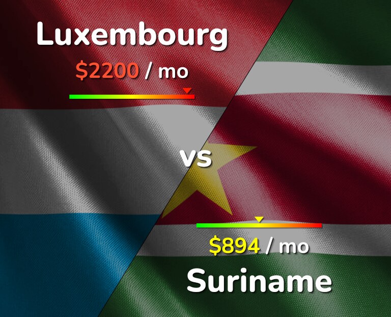 Cost of living in Luxembourg vs Suriname infographic