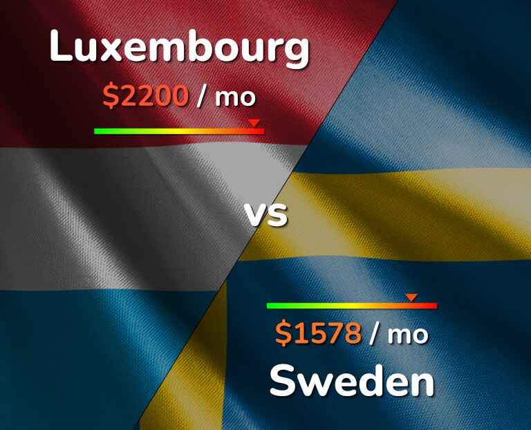Cost of living in Luxembourg vs Sweden infographic