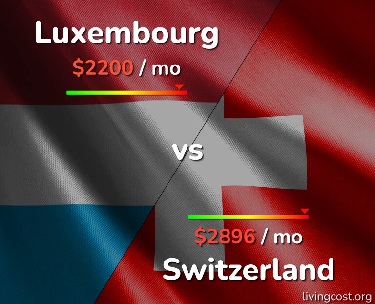 Cost of living in Luxembourg vs Switzerland infographic