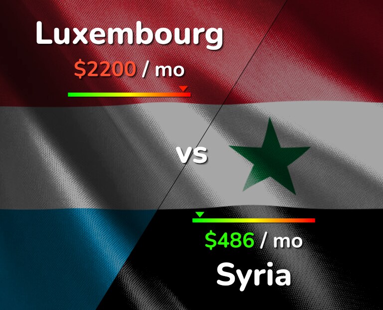 Cost of living in Luxembourg vs Syria infographic