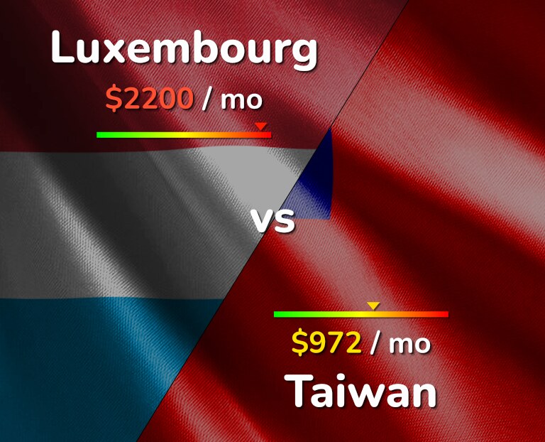 Cost of living in Luxembourg vs Taiwan infographic
