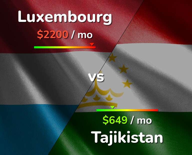 Cost of living in Luxembourg vs Tajikistan infographic