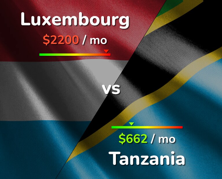 Cost of living in Luxembourg vs Tanzania infographic