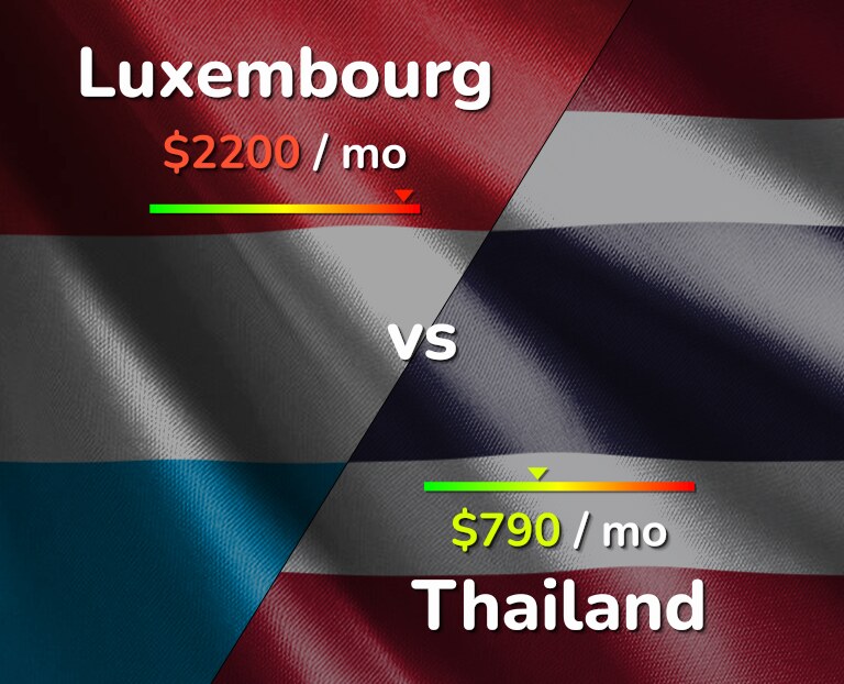 Cost of living in Luxembourg vs Thailand infographic