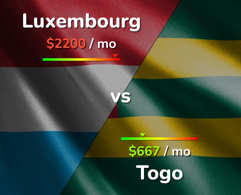Cost of living in Luxembourg vs Togo infographic