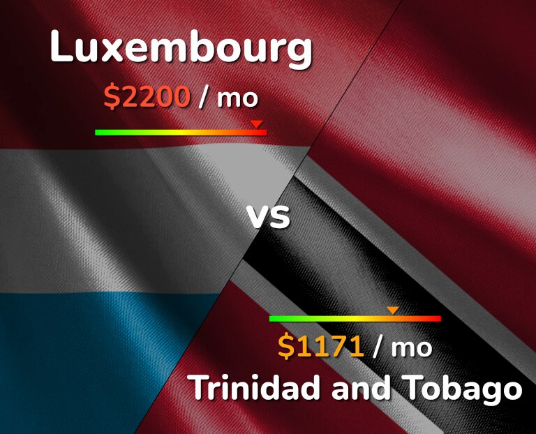 Cost of living in Luxembourg vs Trinidad and Tobago infographic