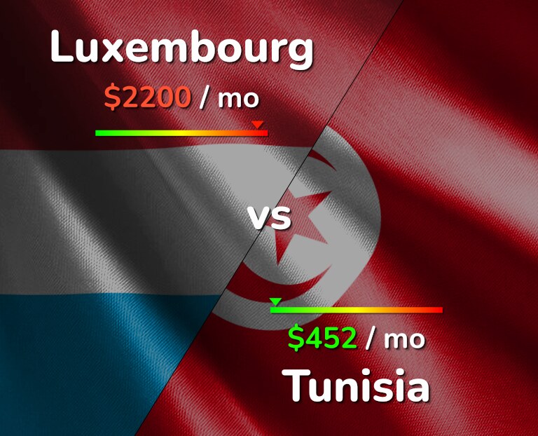 Cost of living in Luxembourg vs Tunisia infographic