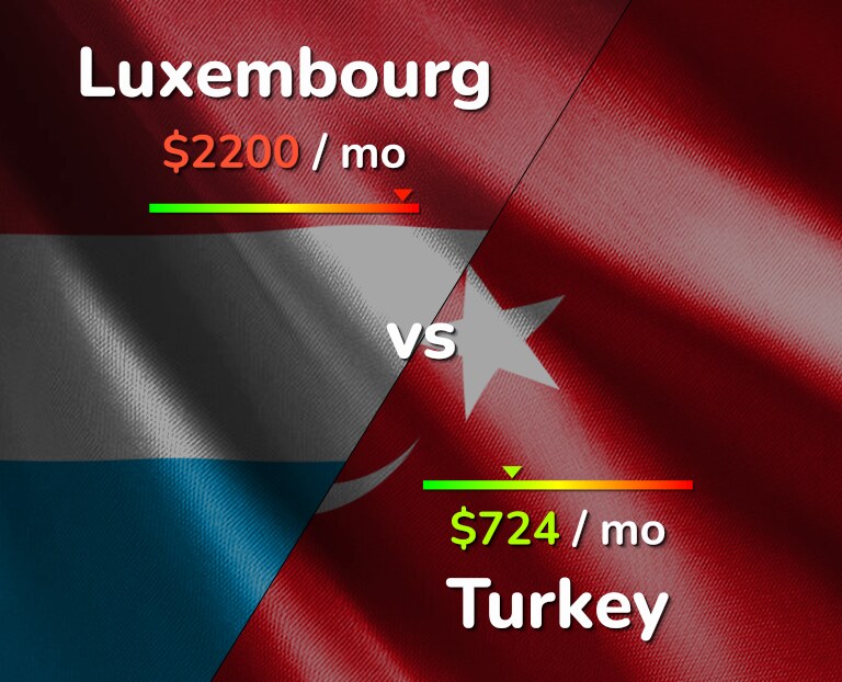 Cost of living in Luxembourg vs Turkey infographic