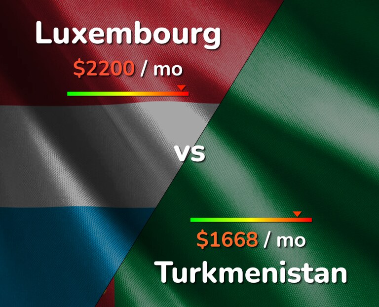 Cost of living in Luxembourg vs Turkmenistan infographic