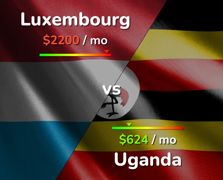 Cost of living in Luxembourg vs Uganda infographic