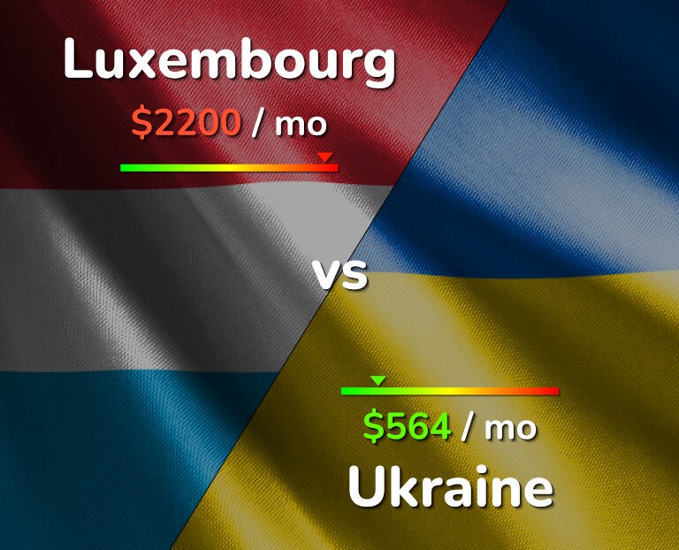 Cost of living in Luxembourg vs Ukraine infographic