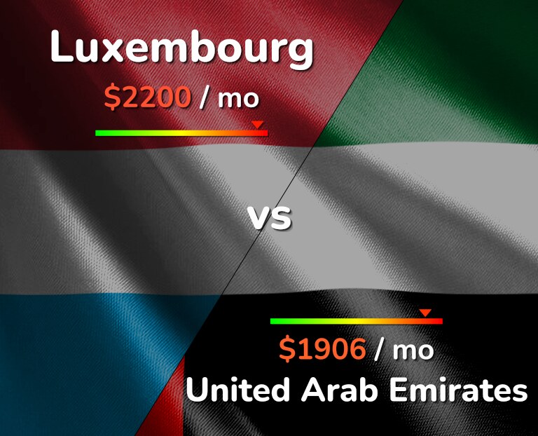 Cost of living in Luxembourg vs United Arab Emirates infographic