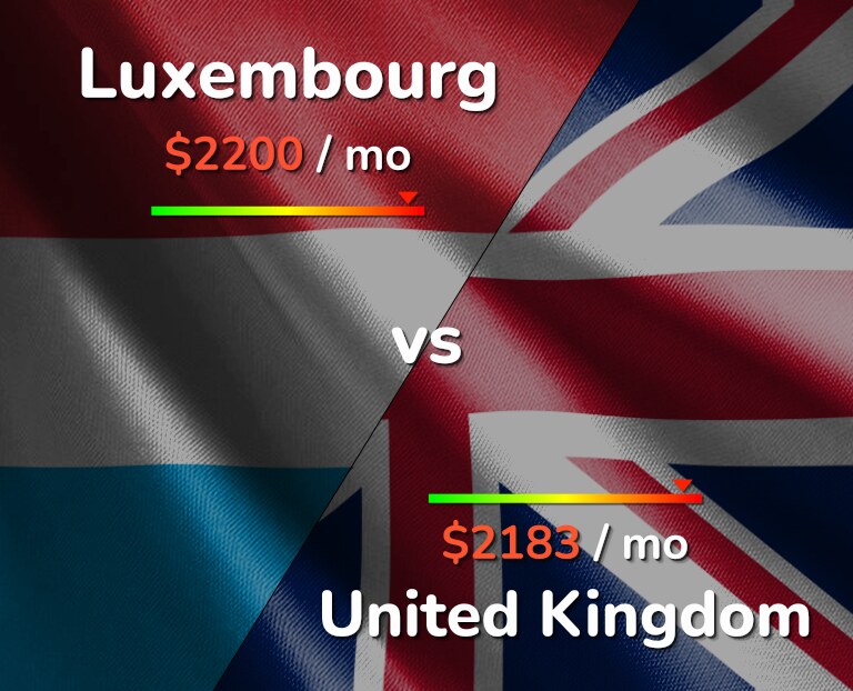 Cost of living in Luxembourg vs United Kingdom infographic