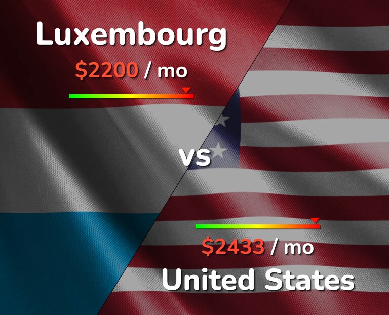 Cost of living in Luxembourg vs United States infographic
