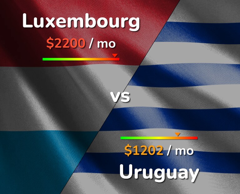 Cost of living in Luxembourg vs Uruguay infographic