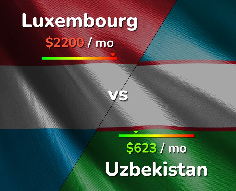 Cost of living in Luxembourg vs Uzbekistan infographic