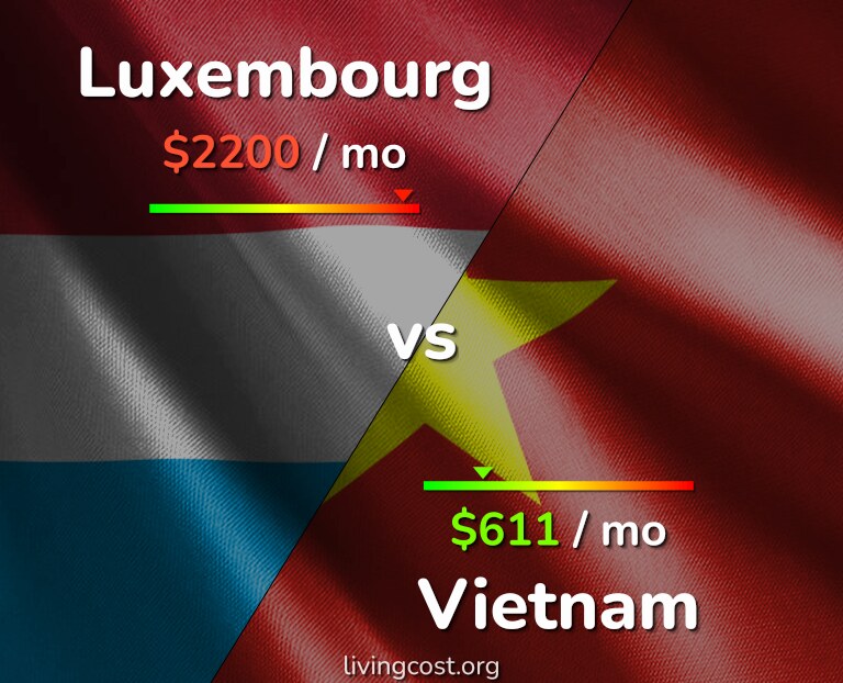 Cost of living in Luxembourg vs Vietnam infographic