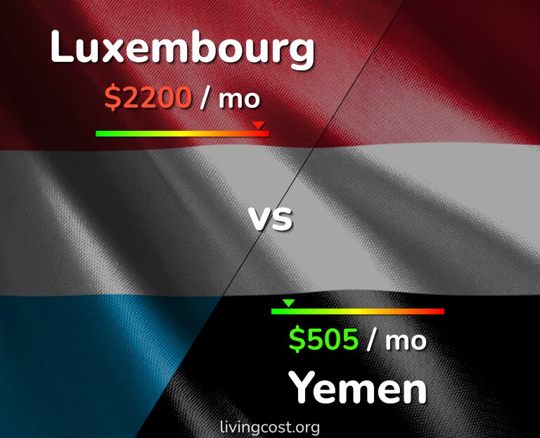 Cost of living in Luxembourg vs Yemen infographic