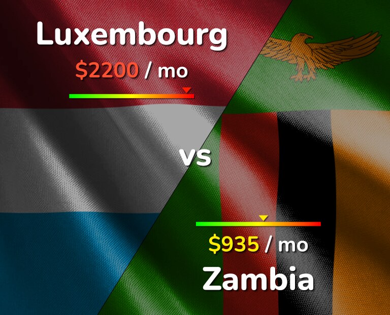 Cost of living in Luxembourg vs Zambia infographic