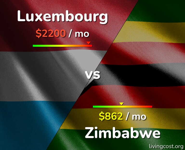 Cost of living in Luxembourg vs Zimbabwe infographic