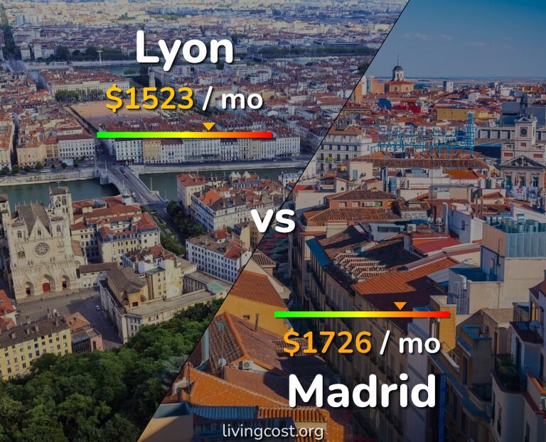 Cost of living in Lyon vs Madrid infographic