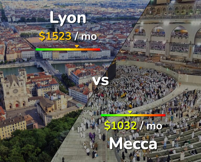 Cost of living in Lyon vs Mecca infographic