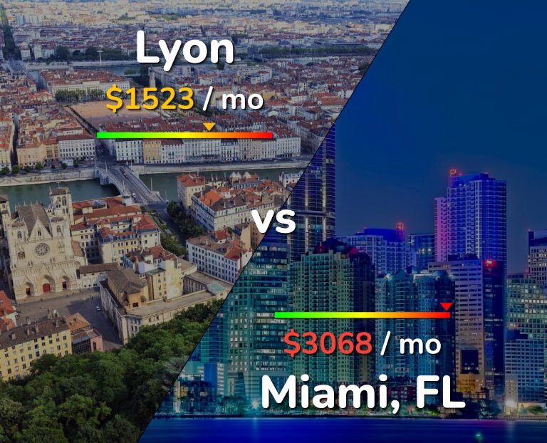 Cost of living in Lyon vs Miami infographic