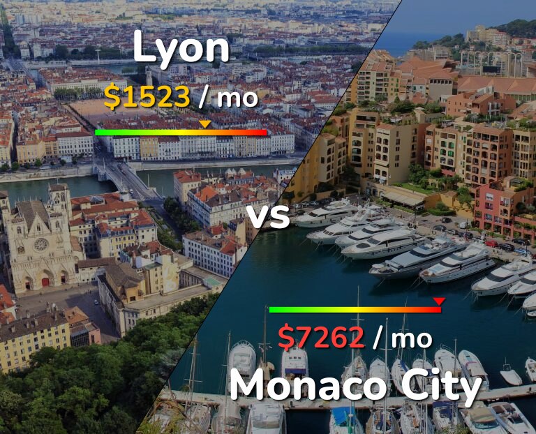 Cost of living in Lyon vs Monaco City infographic