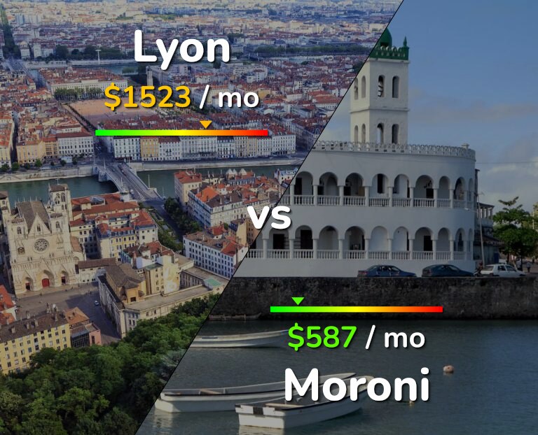 Cost of living in Lyon vs Moroni infographic