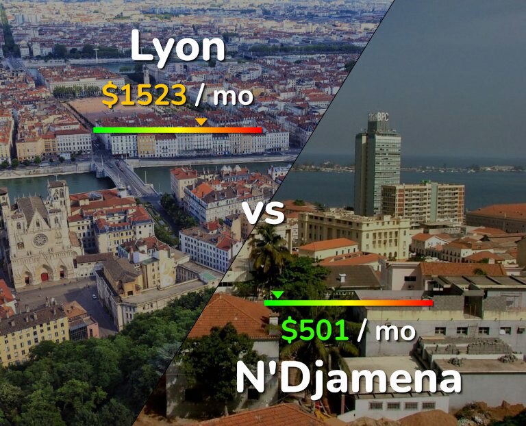 Cost of living in Lyon vs N'Djamena infographic