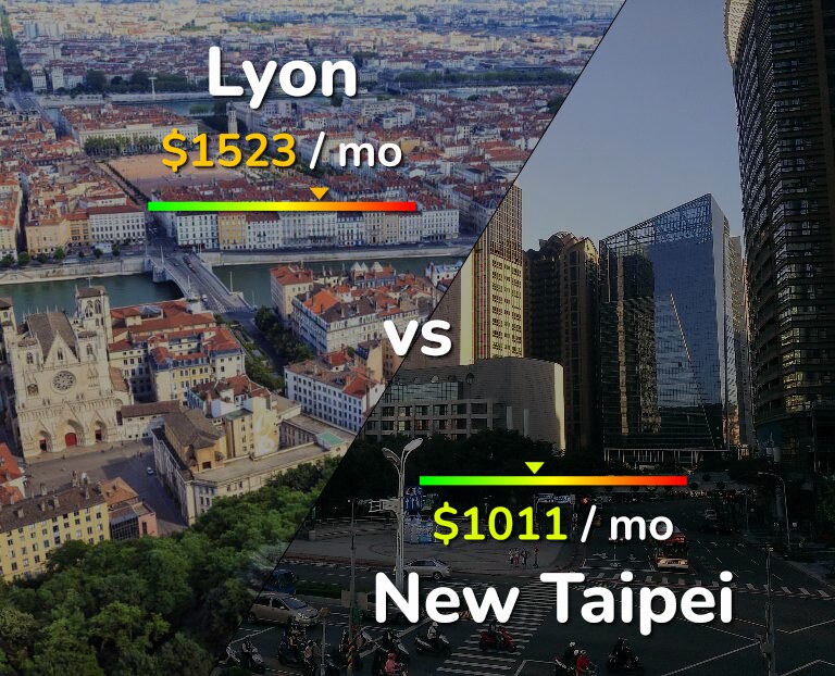 Cost of living in Lyon vs New Taipei infographic
