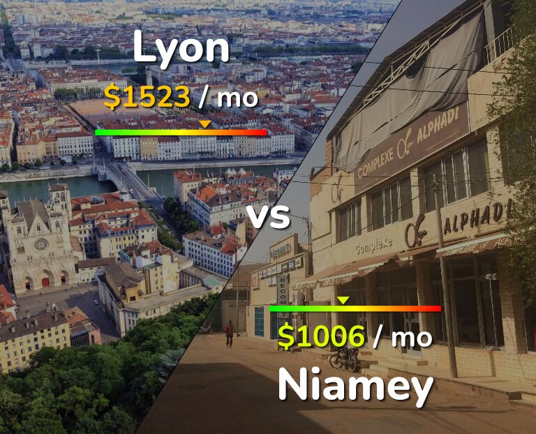 Cost of living in Lyon vs Niamey infographic